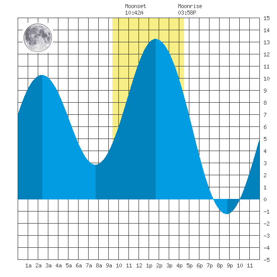 Perenosa Bay tide chart for Monday, November 27, 2023