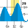Perenosa Bay tide chart for Wednesday, November 29, 2023
