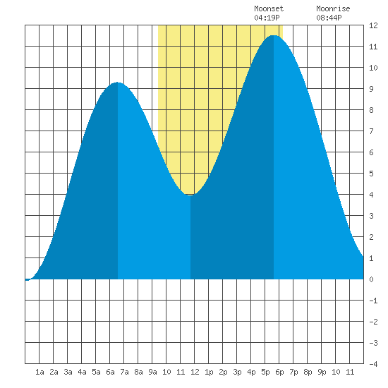 Perenosa Bay tide chart for Thursday, November 2, 2023