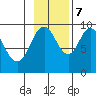 Perenosa Bay tide chart for Tuesday, November 7, 2023