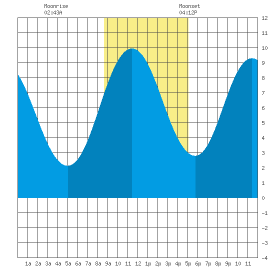Perenosa Bay tide chart for Wednesday, November 8, 2023