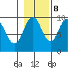 Perenosa Bay tide chart for Wednesday, November 8, 2023