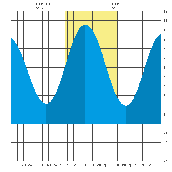 Perenosa Bay tide chart for Thursday, November 9, 2023