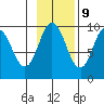 Perenosa Bay tide chart for Thursday, November 9, 2023