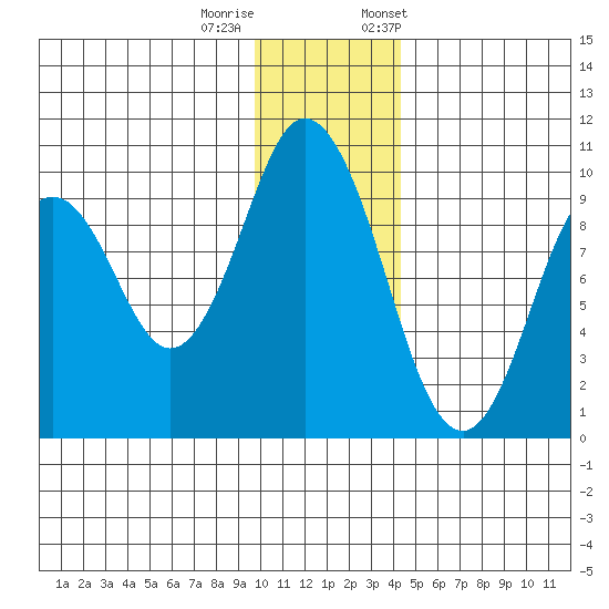 Perenosa Bay tide chart for Sunday, December 10, 2023