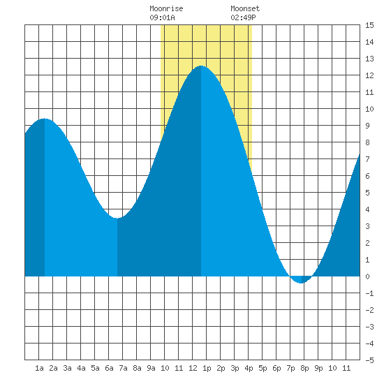 Perenosa Bay tide chart for Monday, December 11, 2023