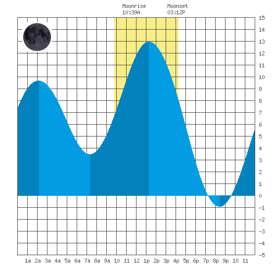 Perenosa Bay tide chart for Tuesday, December 12, 2023