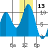 Perenosa Bay tide chart for Wednesday, December 13, 2023