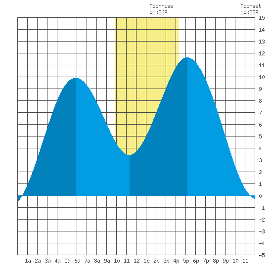 Perenosa Bay tide chart for Sunday, December 17, 2023