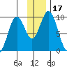 Perenosa Bay tide chart for Sunday, December 17, 2023