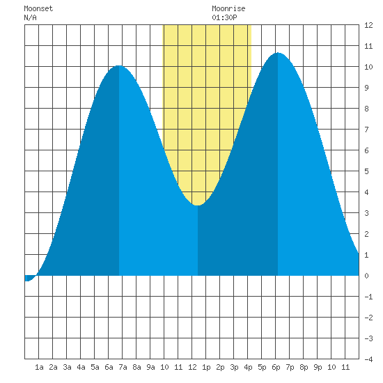 Perenosa Bay tide chart for Monday, December 18, 2023