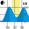 Perenosa Bay tide chart for Tuesday, December 19, 2023