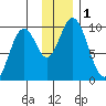 Perenosa Bay tide chart for Friday, December 1, 2023