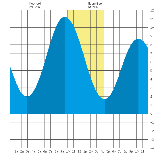Perenosa Bay tide chart for Thursday, December 21, 2023