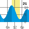 Perenosa Bay tide chart for Thursday, December 21, 2023