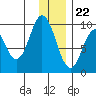 Perenosa Bay tide chart for Friday, December 22, 2023
