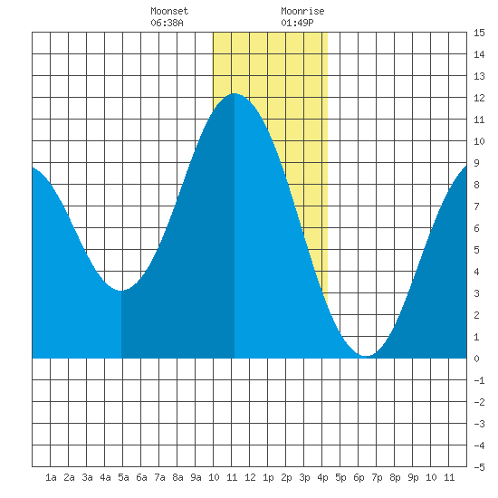 Perenosa Bay tide chart for Saturday, December 23, 2023