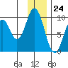 Perenosa Bay tide chart for Sunday, December 24, 2023