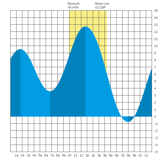 Perenosa Bay tide chart for Monday, December 25, 2023