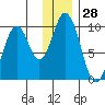 Perenosa Bay tide chart for Thursday, December 28, 2023