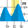 Perenosa Bay tide chart for Friday, December 29, 2023