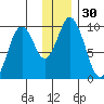 Perenosa Bay tide chart for Saturday, December 30, 2023