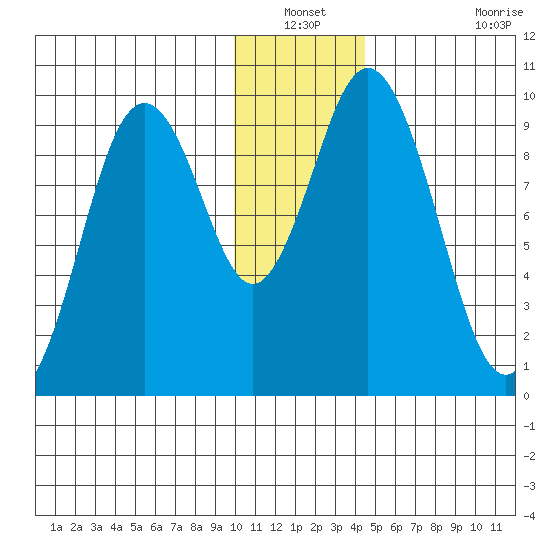 Perenosa Bay tide chart for Sunday, December 31, 2023