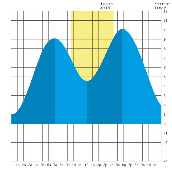 Perenosa Bay tide chart for Sunday, December 3, 2023