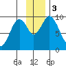 Perenosa Bay tide chart for Sunday, December 3, 2023