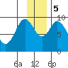 Perenosa Bay tide chart for Tuesday, December 5, 2023