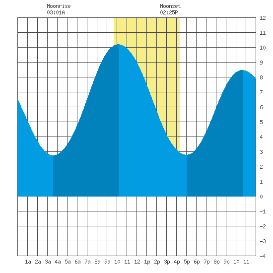 Perenosa Bay tide chart for Thursday, December 7, 2023
