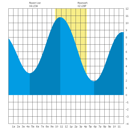 Perenosa Bay tide chart for Friday, December 8, 2023