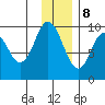 Perenosa Bay tide chart for Friday, December 8, 2023