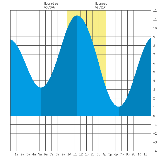 Perenosa Bay tide chart for Saturday, December 9, 2023