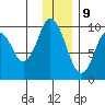 Perenosa Bay tide chart for Saturday, December 9, 2023