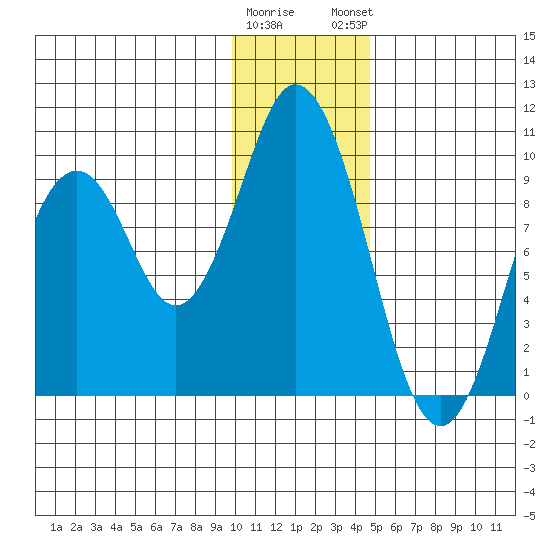 Perenosa Bay tide chart for Wednesday, January 10, 2024