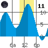 Perenosa Bay tide chart for Thursday, January 11, 2024