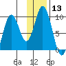 Perenosa Bay tide chart for Saturday, January 13, 2024