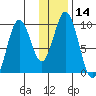 Perenosa Bay tide chart for Sunday, January 14, 2024