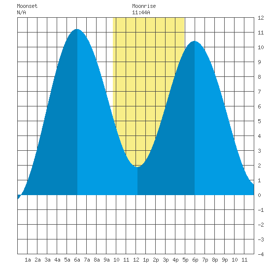 Perenosa Bay tide chart for Tuesday, January 16, 2024