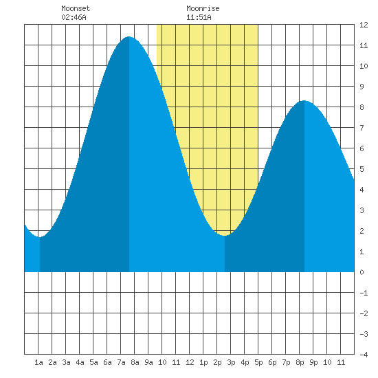 Perenosa Bay tide chart for Thursday, January 18, 2024