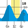 Perenosa Bay tide chart for Thursday, January 18, 2024
