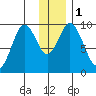 Perenosa Bay tide chart for Monday, January 1, 2024