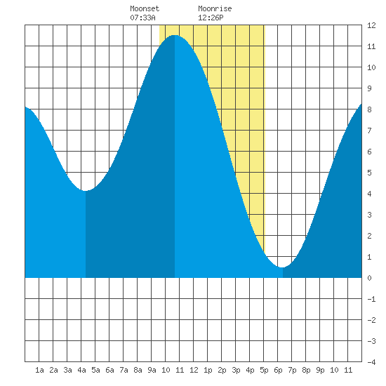 Perenosa Bay tide chart for Sunday, January 21, 2024