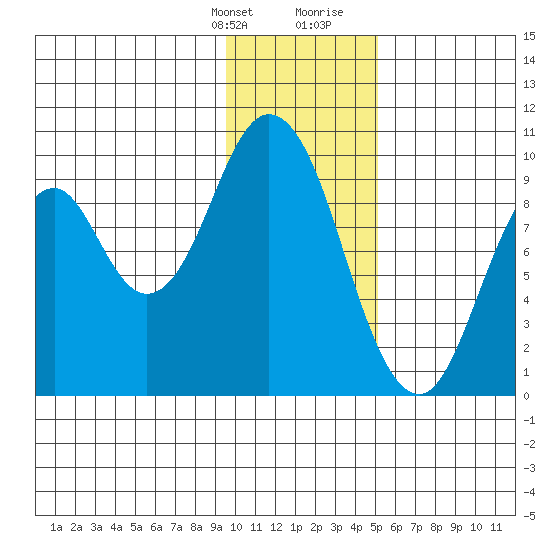 Perenosa Bay tide chart for Monday, January 22, 2024