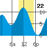 Perenosa Bay tide chart for Monday, January 22, 2024
