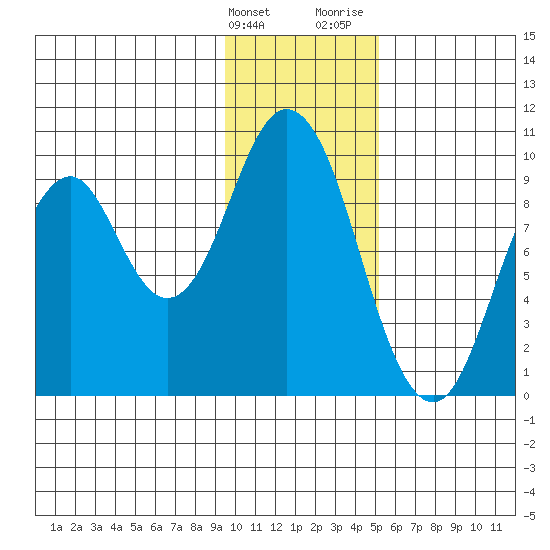 Perenosa Bay tide chart for Tuesday, January 23, 2024