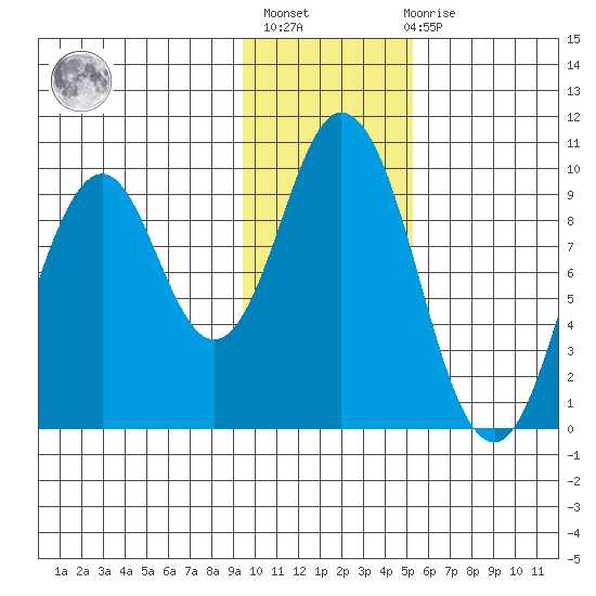 Perenosa Bay tide chart for Thursday, January 25, 2024