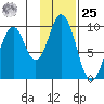 Perenosa Bay tide chart for Thursday, January 25, 2024