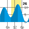 Perenosa Bay tide chart for Friday, January 26, 2024